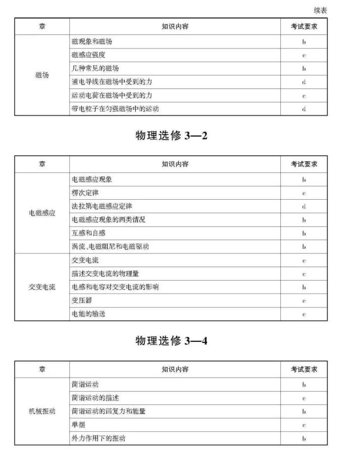 高考生请阅读！关于选考科目考试说明（最新发布）
