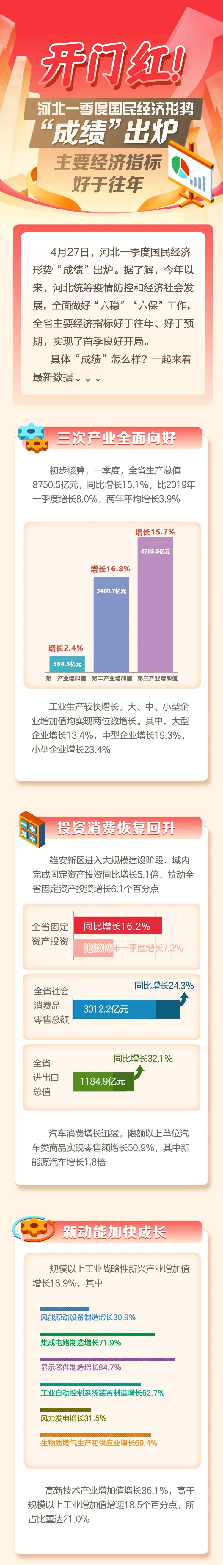 开门红!河北一季度“成绩单”出炉(最新发布)