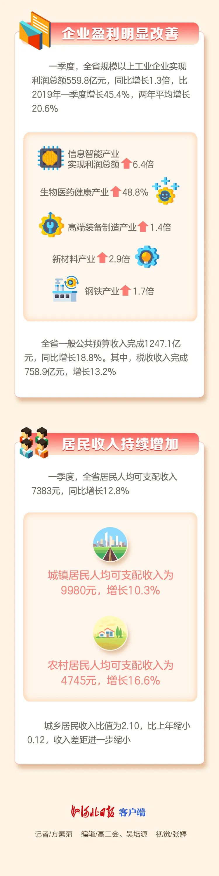 开门红!河北一季度“成绩单”出炉(最新发布)