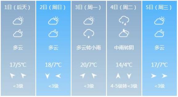 天气情况 根据天气预报显示,"五一"假期,集安辖区天气为多云转中雨