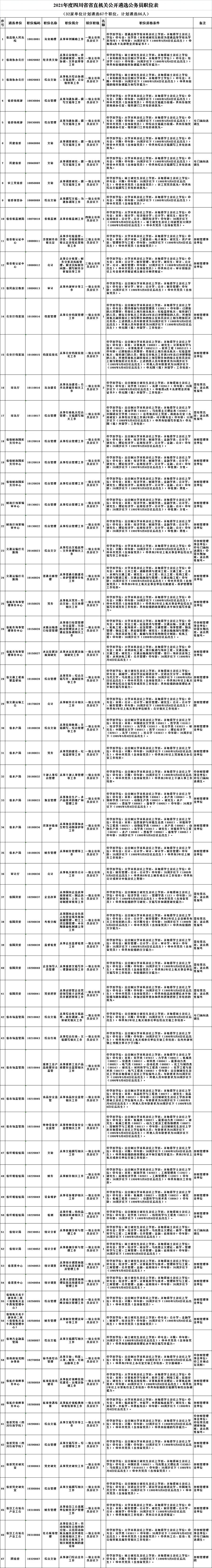 四川省直机关公开遴选、选调94人!5月6日起报名,计分方式等有变(最新发布)