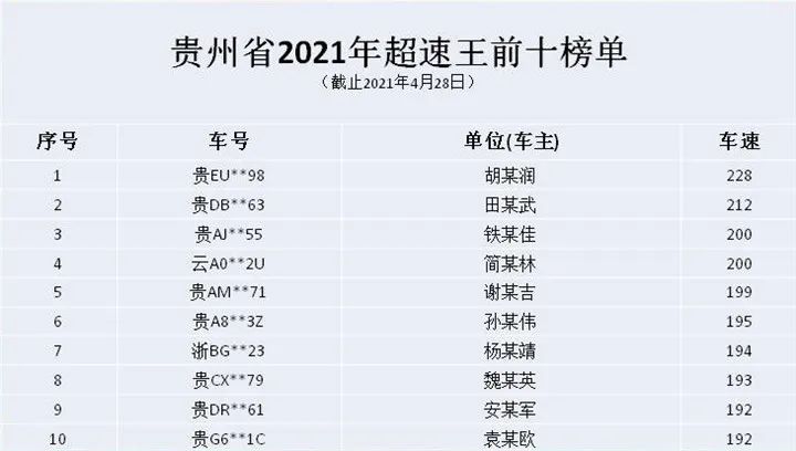 想飞？贵州曝光2021年“超速王”，这速度要“上天”~（最新发布）