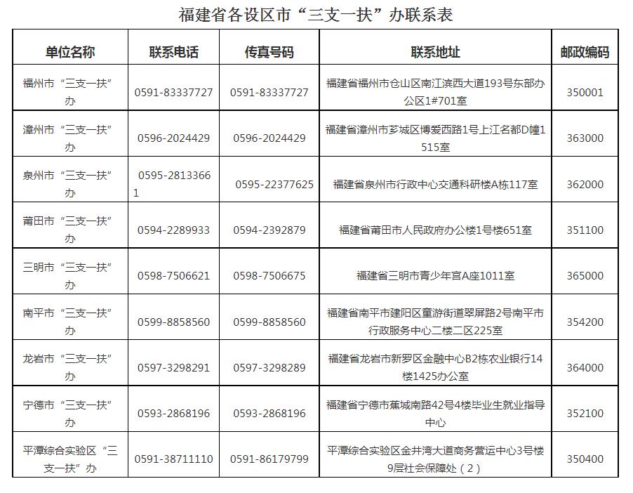 岗位公布!福建省级“三支一扶”招674人!5月10日报名!(最新发布)