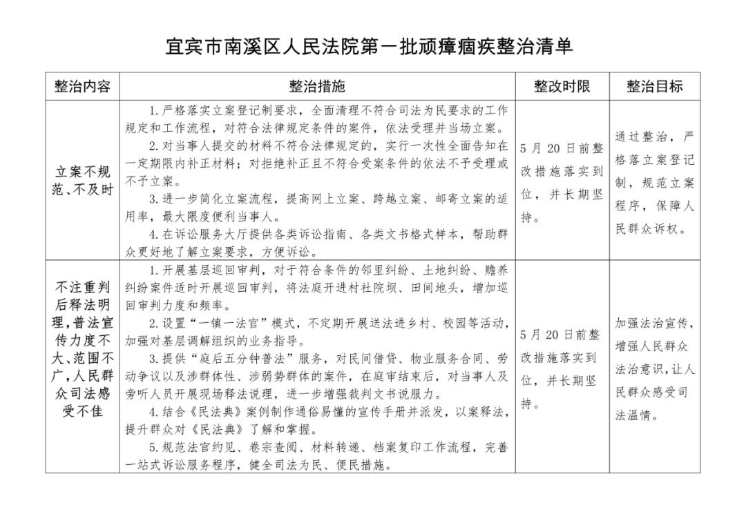 宜宾市南溪区人民法院第一批顽瘴痼疾整治清单通信地址:宜宾市南溪区