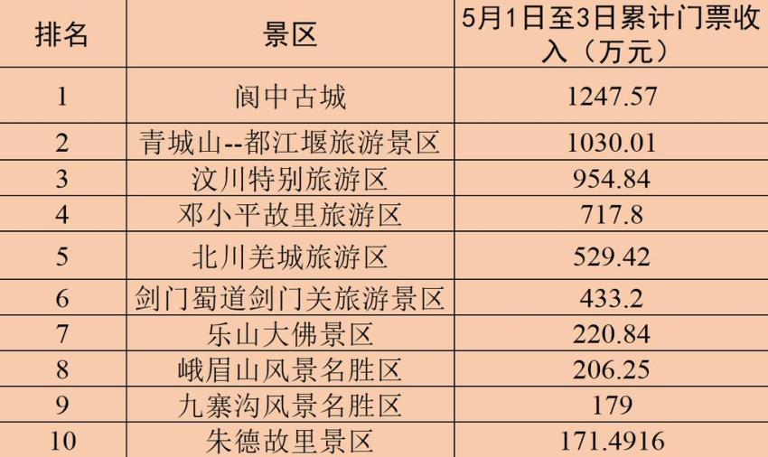 假日第3天四川5a景区最吸金最有人气的竟然是它