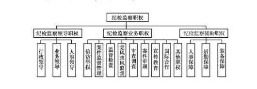 纪检监察内设机构的职责分工