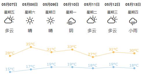 只有下周四可能会有小雨光顾而且近期以晴好天气为主,降水较少明天的