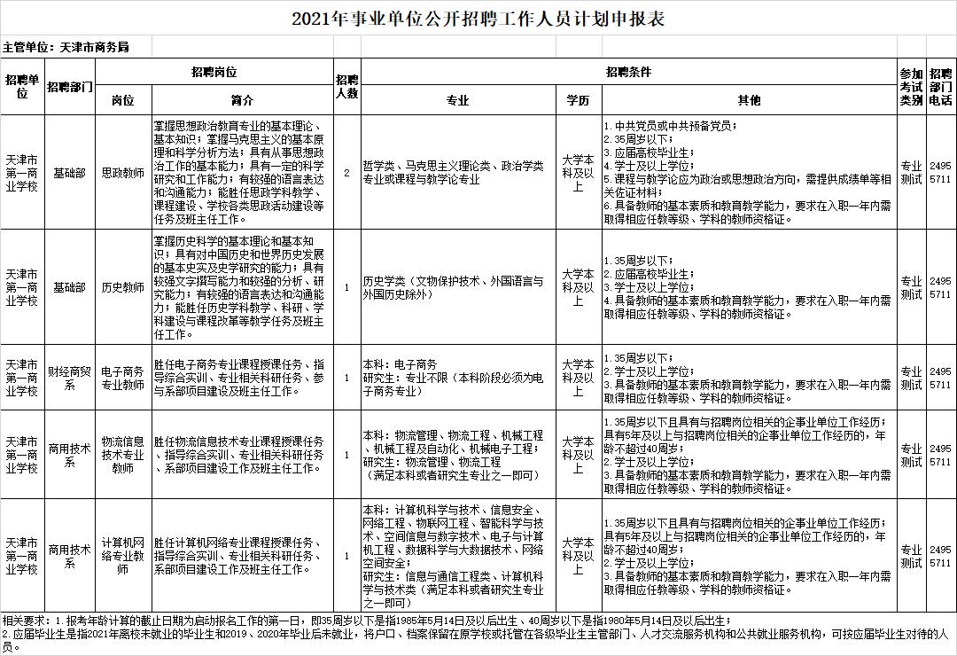 天津这些单位招人啦!200个岗位!本月报名!(最新发布)