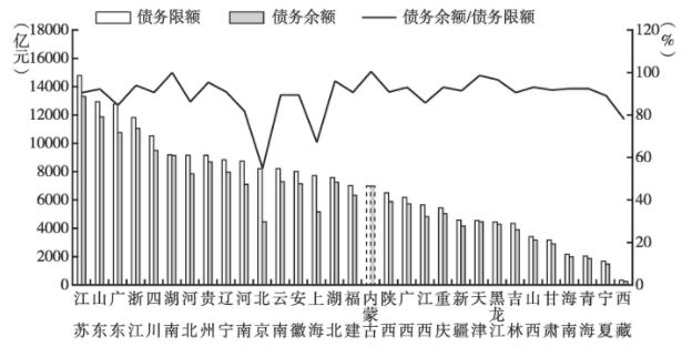 2019年全国31个省(区,市)地方政府债务限额及余额 图表来源《中国