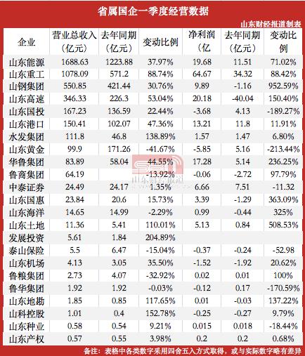详解山东省属国企一季报：山东重工净利润65亿元，两家企业营收过千亿（最新发布）