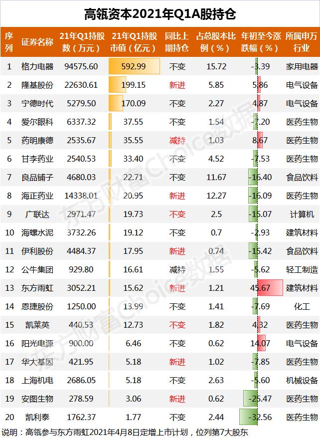 根据持仓行业分布可以看出,高瓴资本是看好新能源板块的,同时在消费和