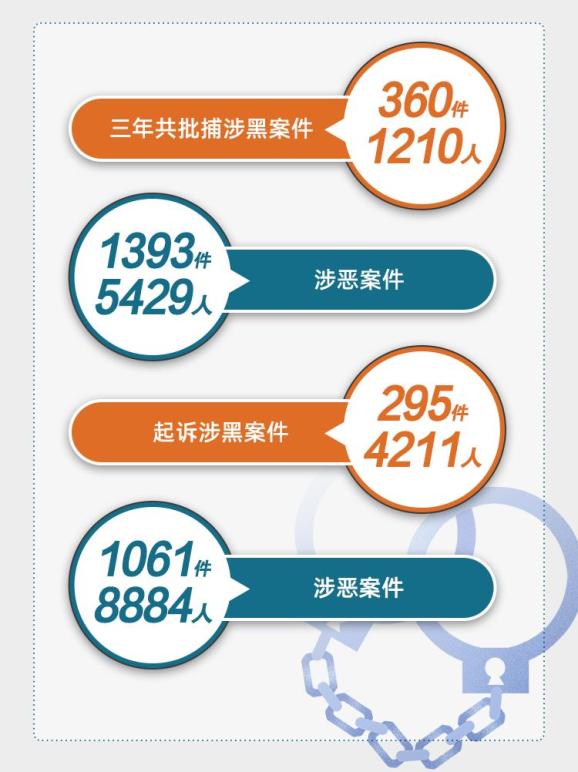 【扫黑除恶】打掉166个涉黑组织、抓获犯罪嫌疑