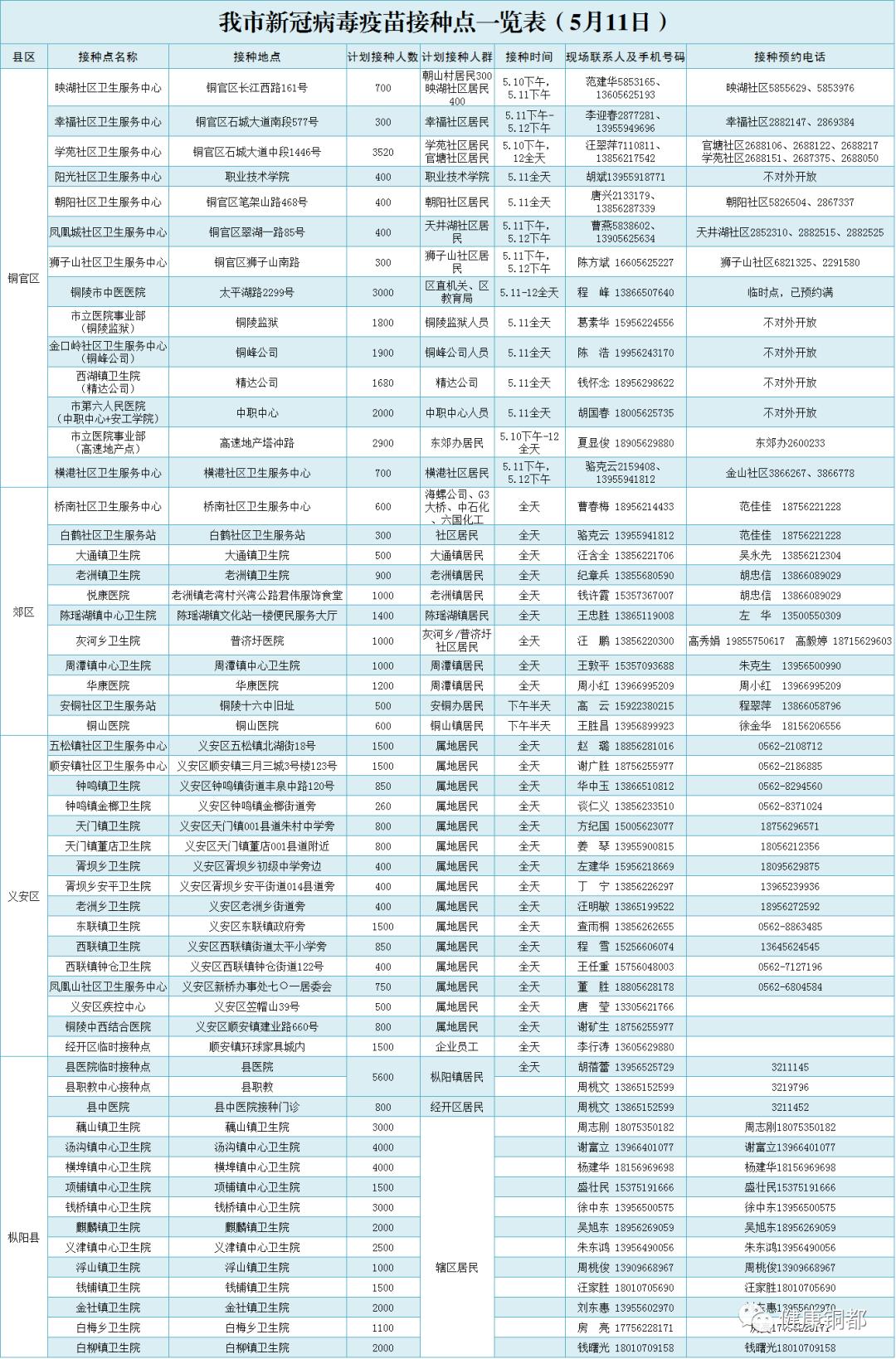 我市新冠病毒疫苗接种点一览表(5月11日)