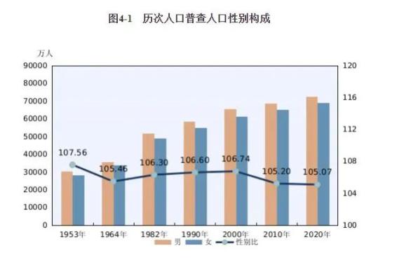 第七次全国人口普查数据公布