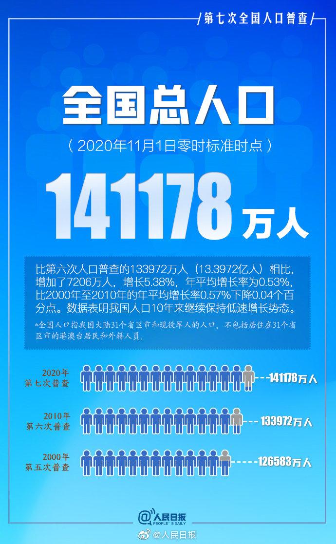 官宣全国人口共141178万人