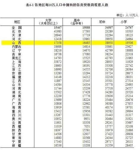 第七次全国人口普查结果公布看看山西有多少人