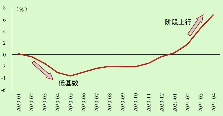 我国ppi同比涨幅走势