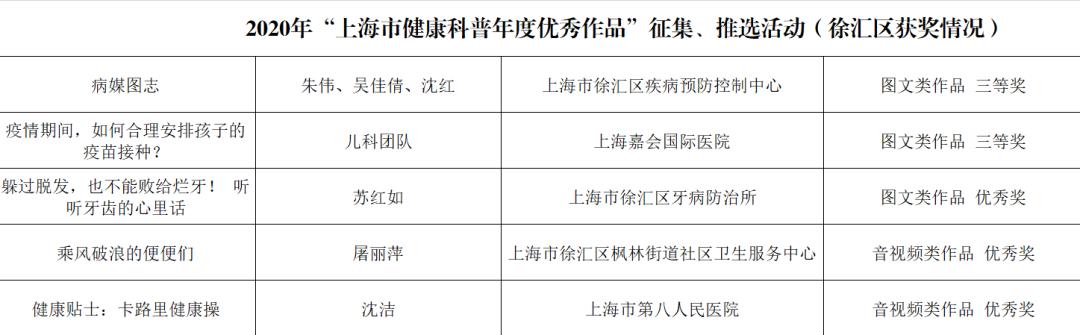 喜报徐汇区多个作品荣获2020上海市健康科普优秀作品凭什么