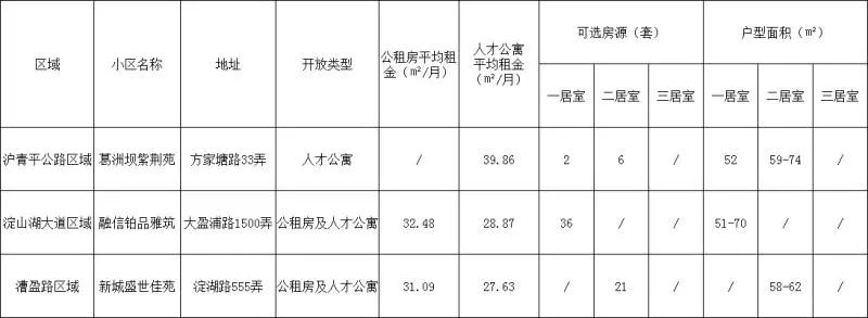 青浦区5月区筹公租房,人才公寓房源公布!