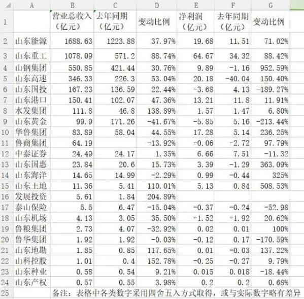 山东省属国企一季度成绩单!两家跻身“千亿俱乐部”(最新发布)