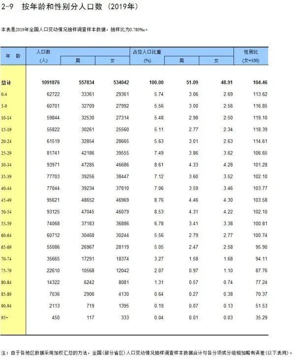 青海省科协 我国2019年分年龄段人口性别比,图源中国统计年鉴(2020) "