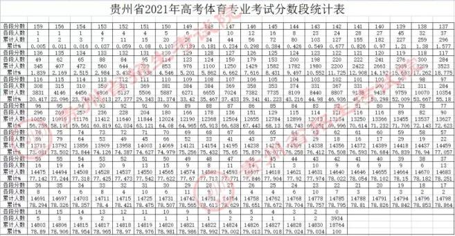 划定！贵州2021年高考体育专业合格线及分数段统计表出炉（最新发布）