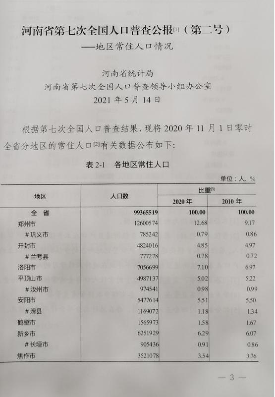 最新!郑州市常住人口12600574人(附河南各地详情)