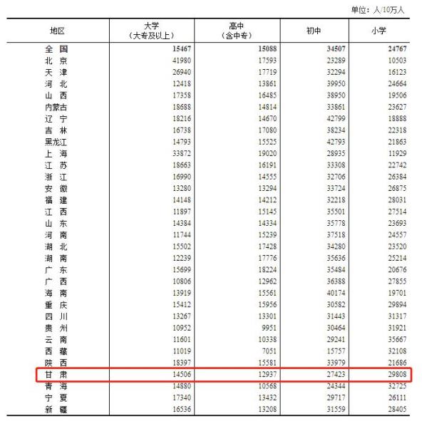 第七次全国人口普查结果公布！甘肃25019831人（最新发布）