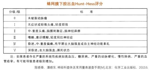 wfns)分级该临床评分系统是由世界神经外科联合会制订的,结合gcs评分