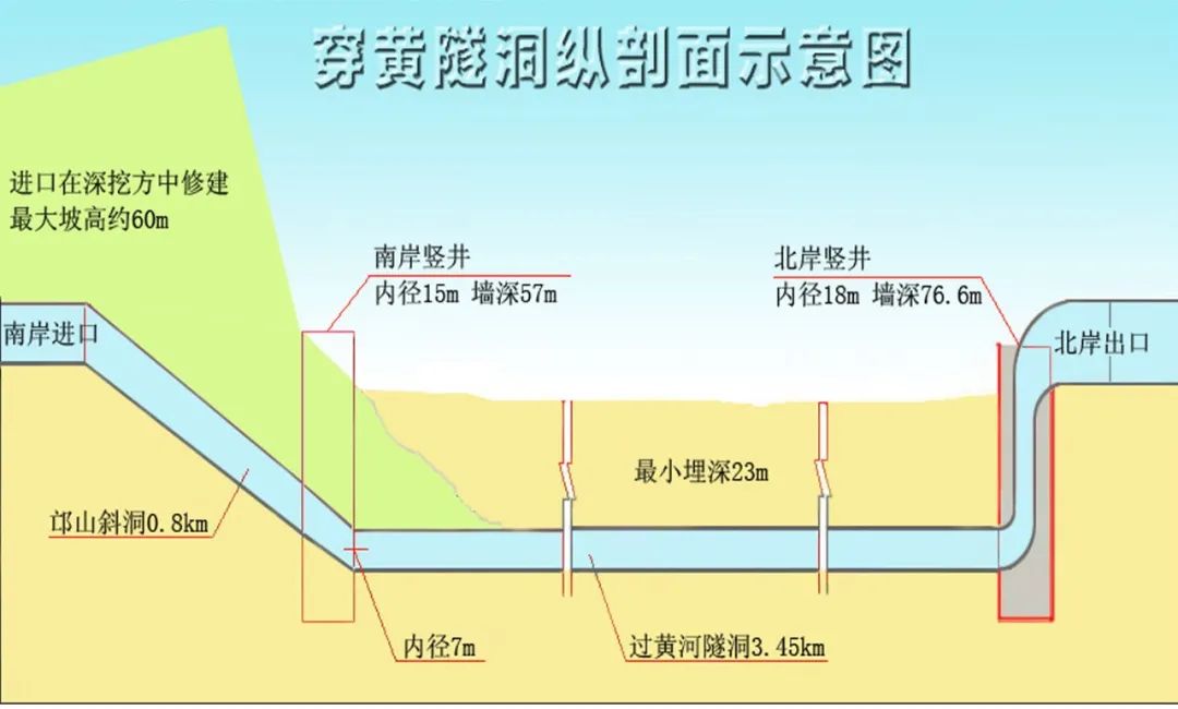 穿黄主体工程最引人瞩目的是由中国中铁所属中铁电气化局中国铁建所