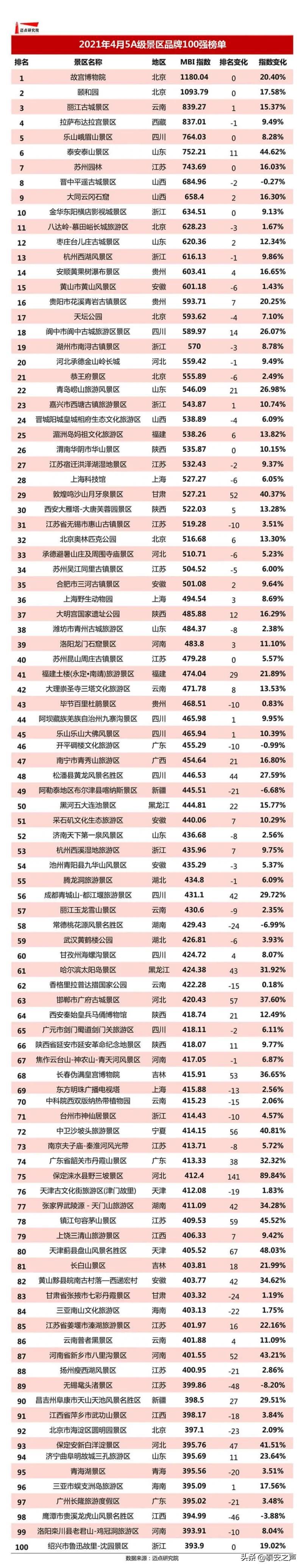 喜报泰山景区荣获2021年5a级景区品牌100强第六名