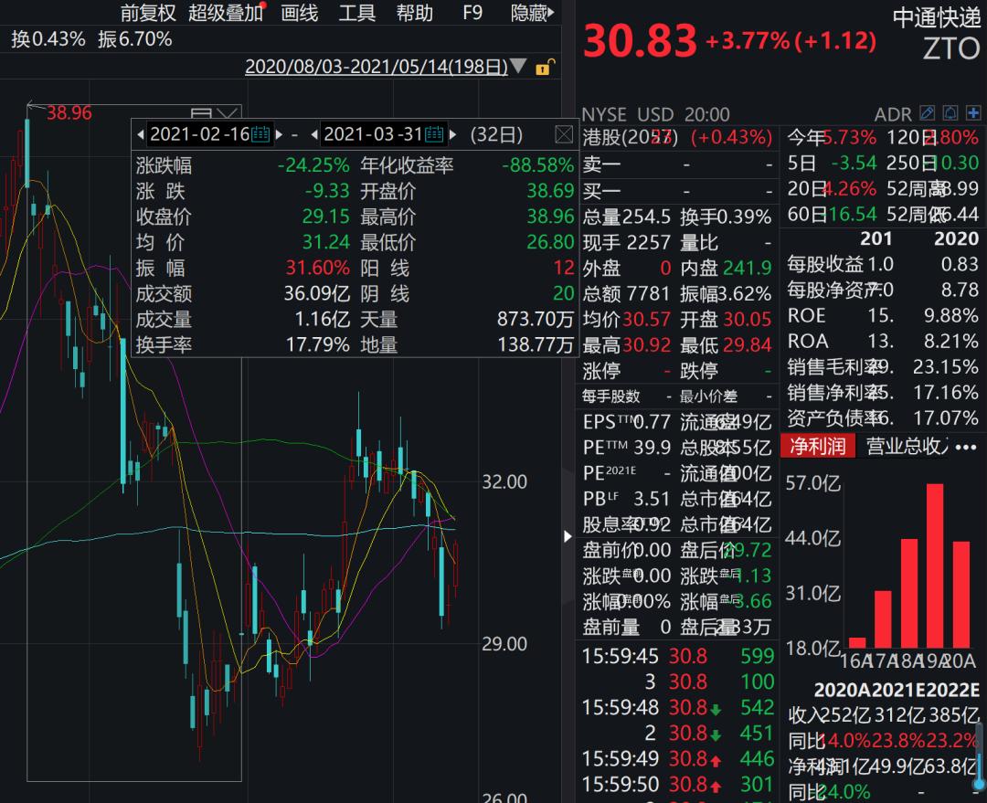 值得注意的是,前十大重仓股中,中通快递和京东均也在港股上市,不排除