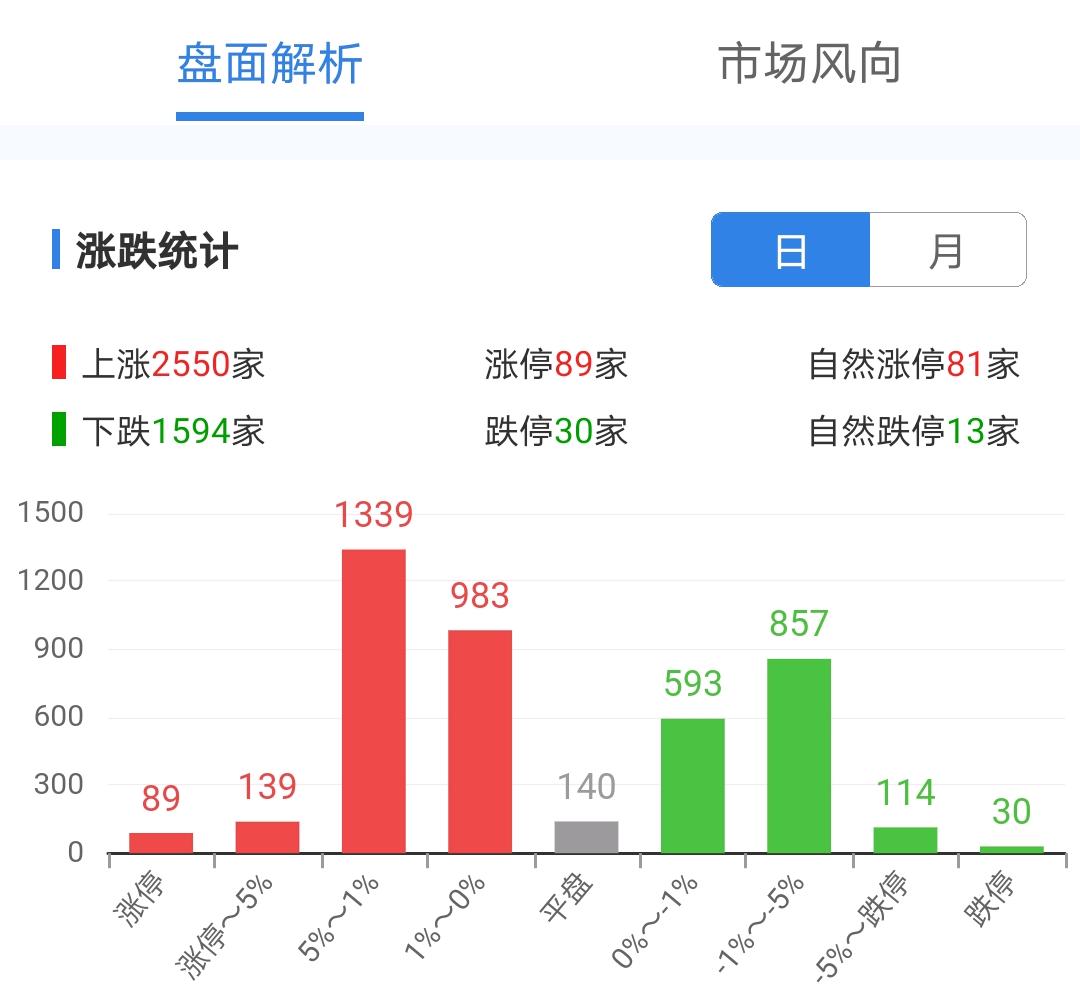 涨跌家数方面,两市上涨家数2550家,下跌家数1594家,自然涨停有81家,而