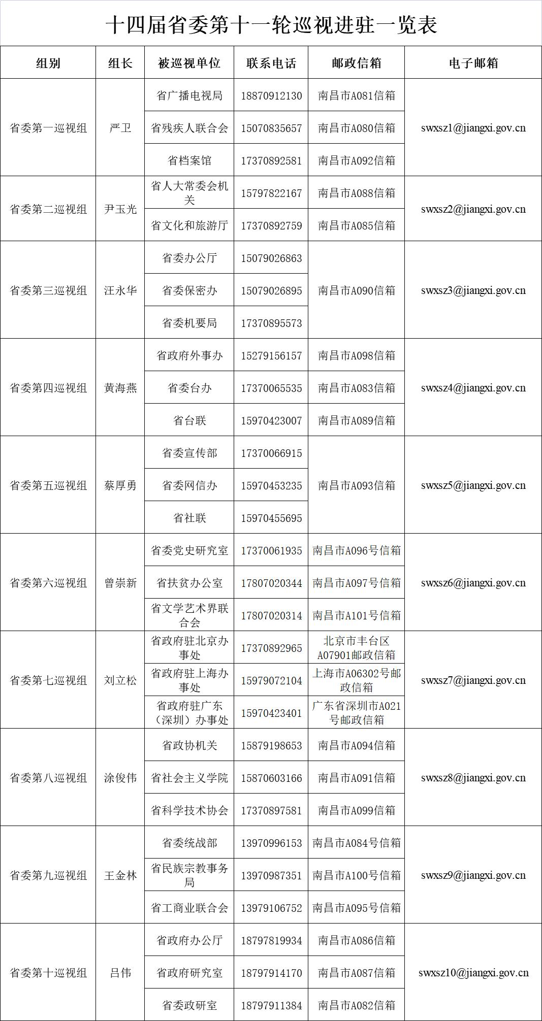 省委10个巡视组已全部进驻,组长名单,联系方式都在这了