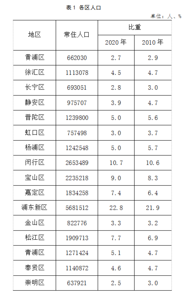 上海市第七次全国人口普查主要数据公报第二号