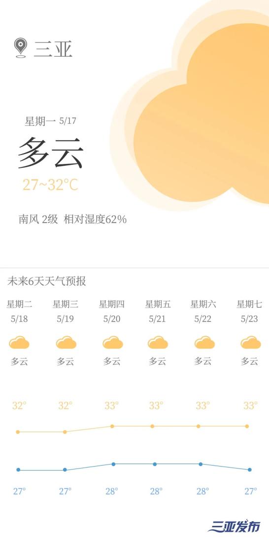 本周海南最高温39℃!三亚的天气是.