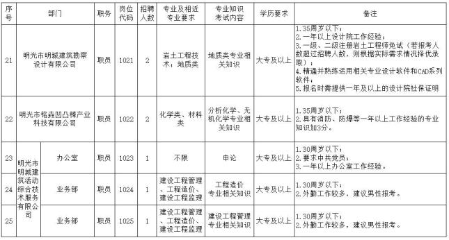 滁州一地国企招39人！报名即将开始！（最新发布）