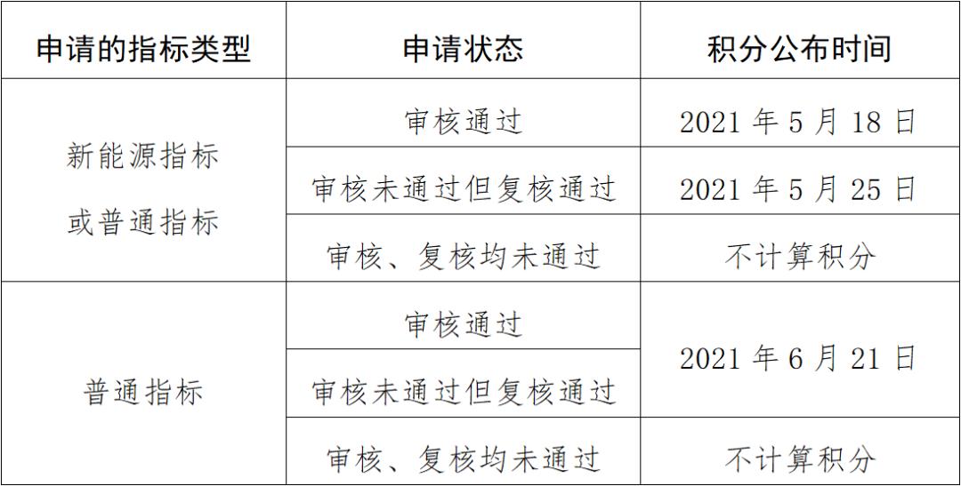 杭州汽车摇号审核通过后在那里摇_贵阳汽车摇号怎么摇号_小汽车摇号