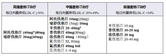 生活方式和他汀类药物谁才是血脂管理的基石