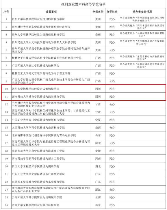 公示四川这2所独立学院拟转设为本科高等学校