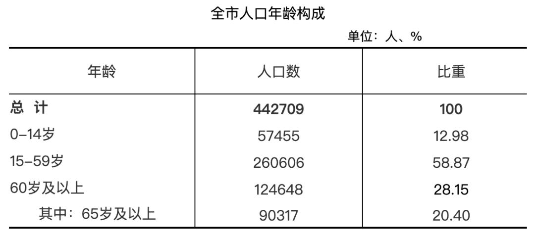 442709建德市第七次人口普查主要数据出炉