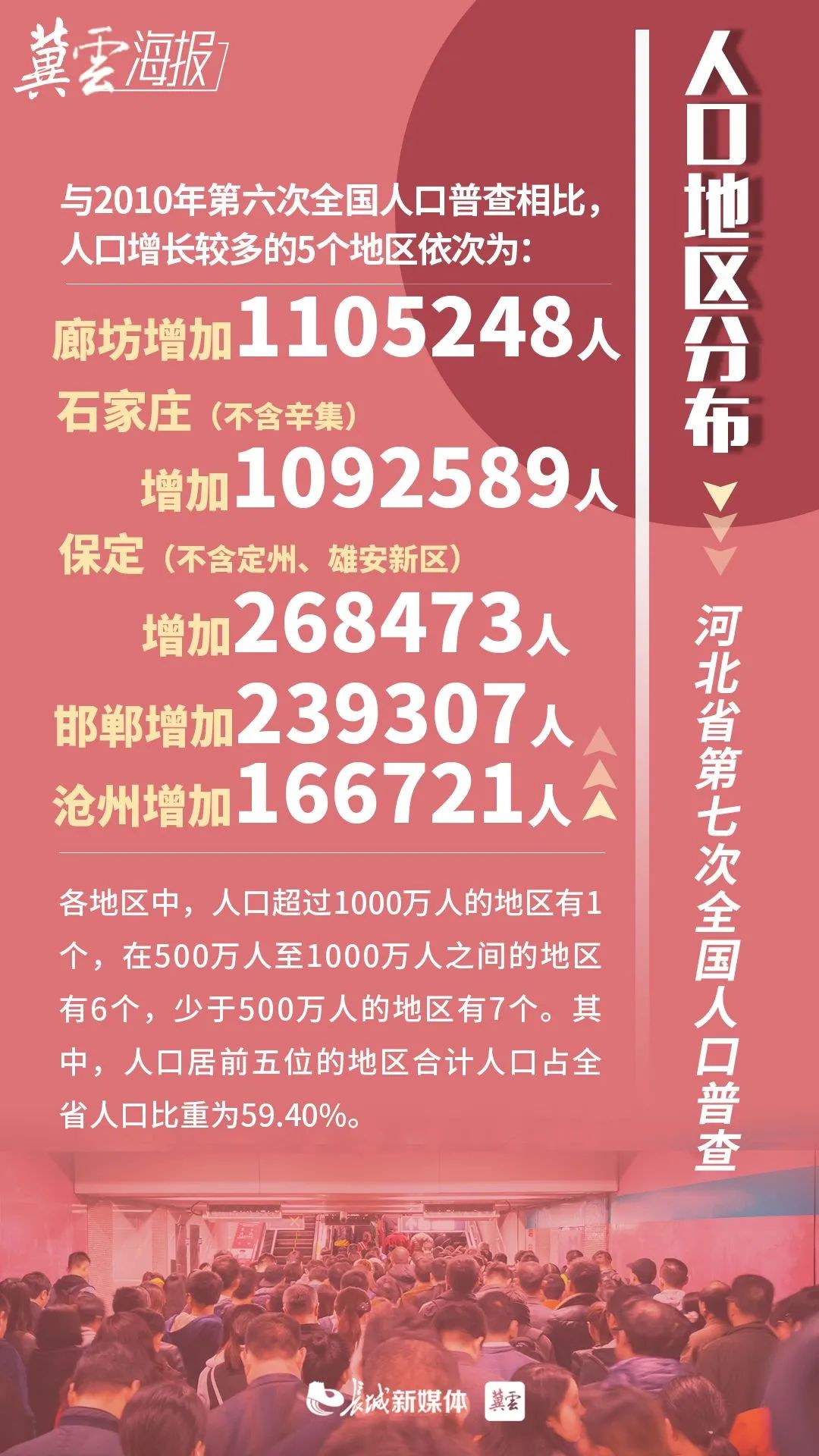 公布!河北常住人口74610235人,石家庄人口超千万,廊坊人口数增长最快