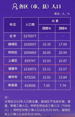 诸暨常住人口1218072,绍兴各区(市,县)最高!