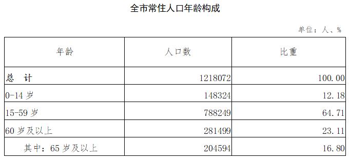 官宣诸暨常住人口1218072绍兴各区市县最高