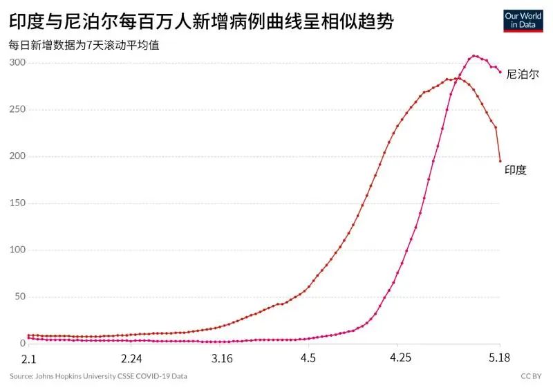 印度疫情见顶了对全球的影响可能比想象中更深远