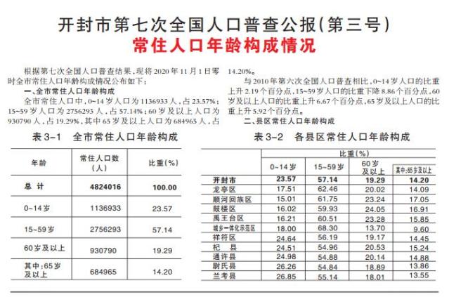 开封市第七次全国人口普查公报出炉