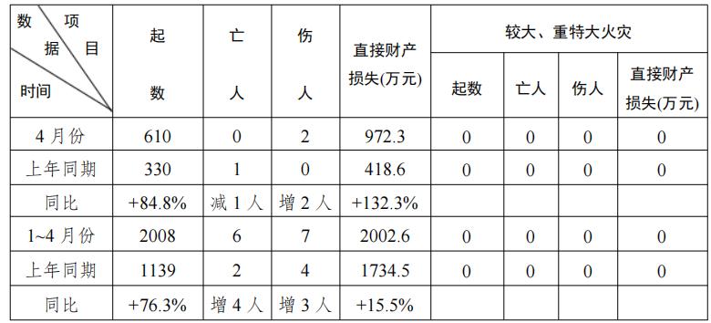 权威发布|2021年4月全省火灾情况