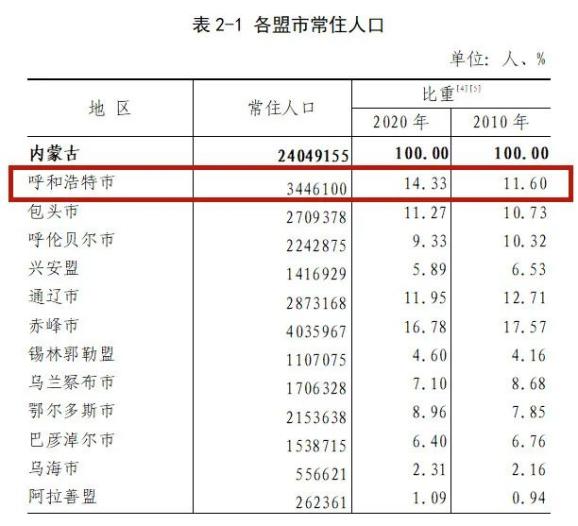 内蒙古人口最新数据都在这!