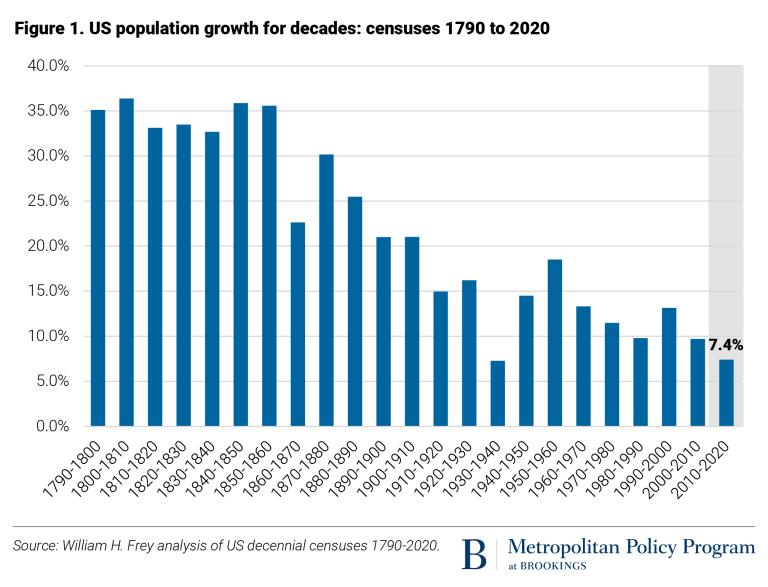 美国过去十年来人口变化及其政治影响