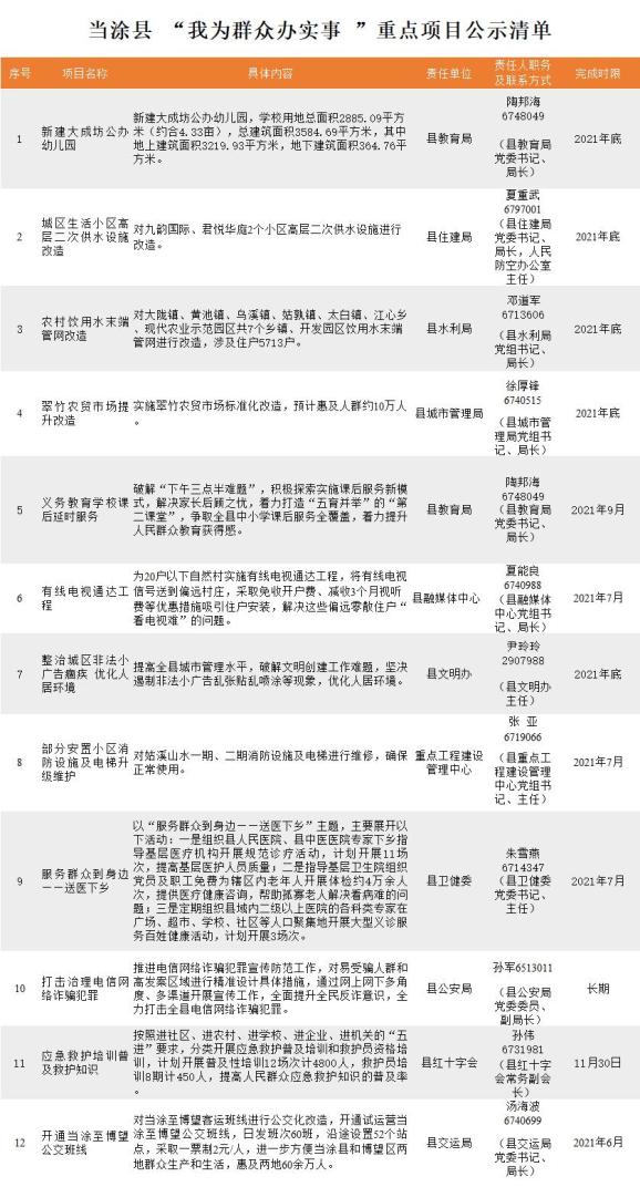 各县区,园区此次公示的"我为群众办实事"重点项目清单,将通过实施一批